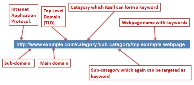 Cấu trúc của một URL có liên quan cho cả người dùng và công cụ tìm kiếm.